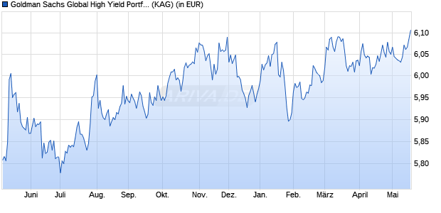 Performance des Goldman Sachs Global High Yield Portfolio Base Dist. (WKN 987786, ISIN LU0083912112)