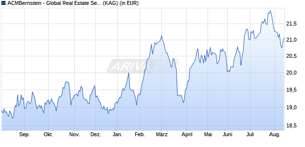 Performance des ACMBernstein - Global Real Estate Securities Portfolio B (WKN 986869, ISIN LU0074935841)
