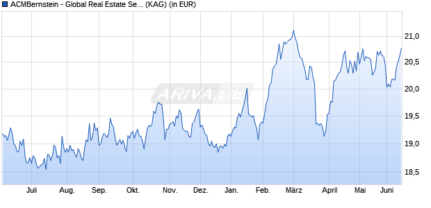 Performance des ACMBernstein - Global Real Estate Securities Portfolio B (WKN 986869, ISIN LU0074935841)