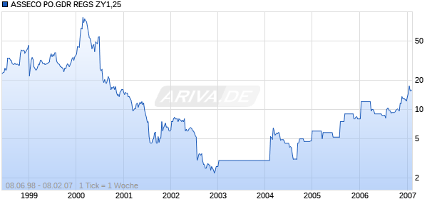 ASSECO PO.GDR REGS ZY1,25 Chart