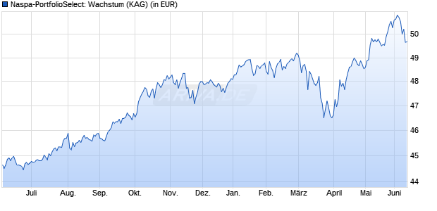 Performance des Naspa-PortfolioSelect: Wachstum (WKN 921707, ISIN LU0104456800)