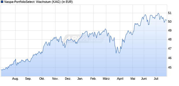 Performance des Naspa-PortfolioSelect: Wachstum (WKN 921707, ISIN LU0104456800)