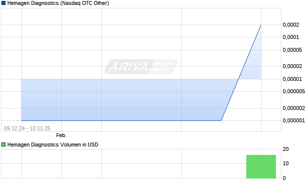Hemagen Diagnostics Aktie Chart