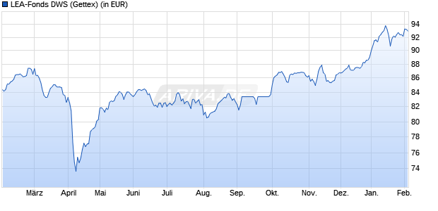 Performance des LEA-Fonds DWS (WKN 976999, ISIN DE0009769992)
