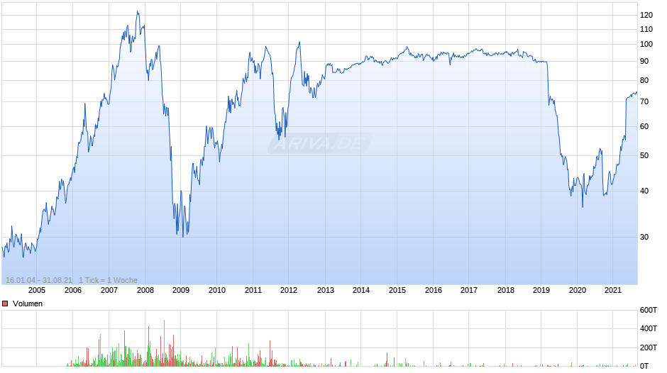 MAN St Chart