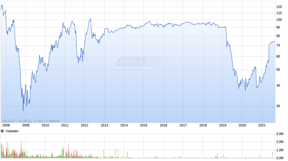 MAN St Chart
