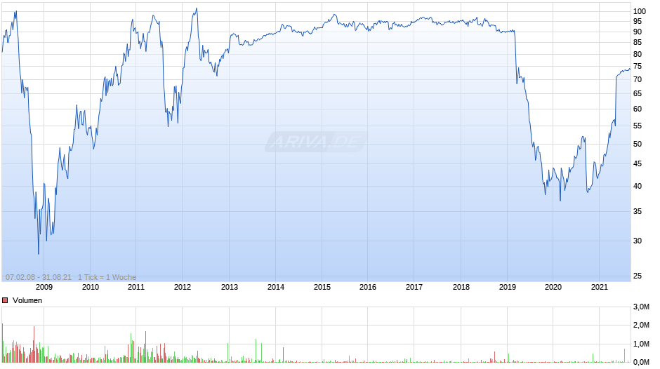 MAN St Chart