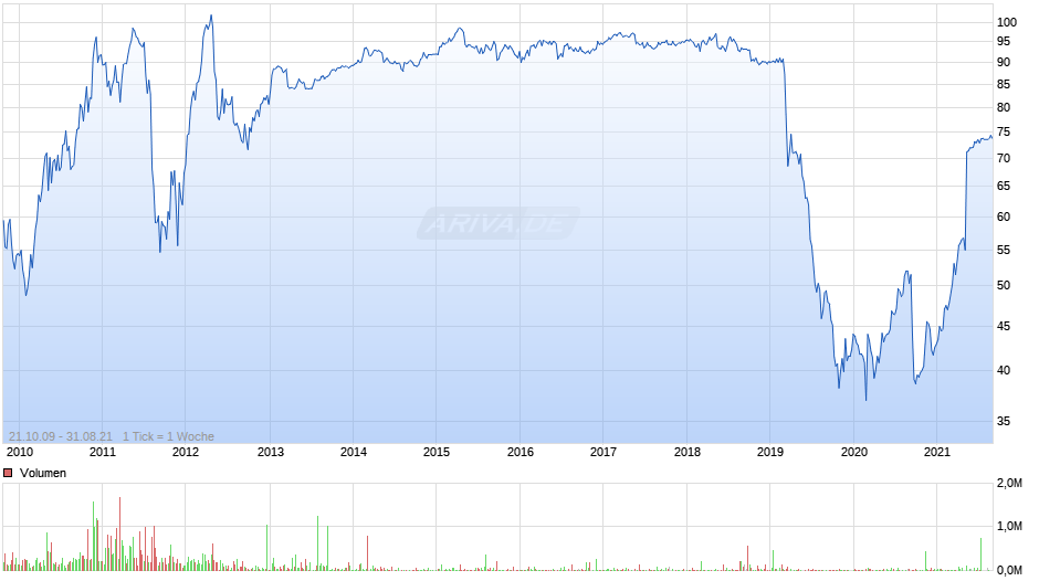 MAN St Chart