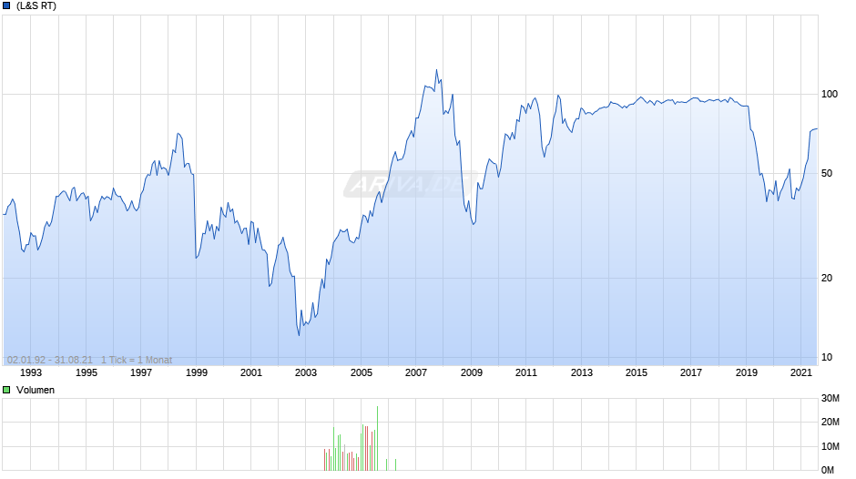 MAN St Chart