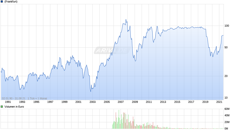 MAN St Chart