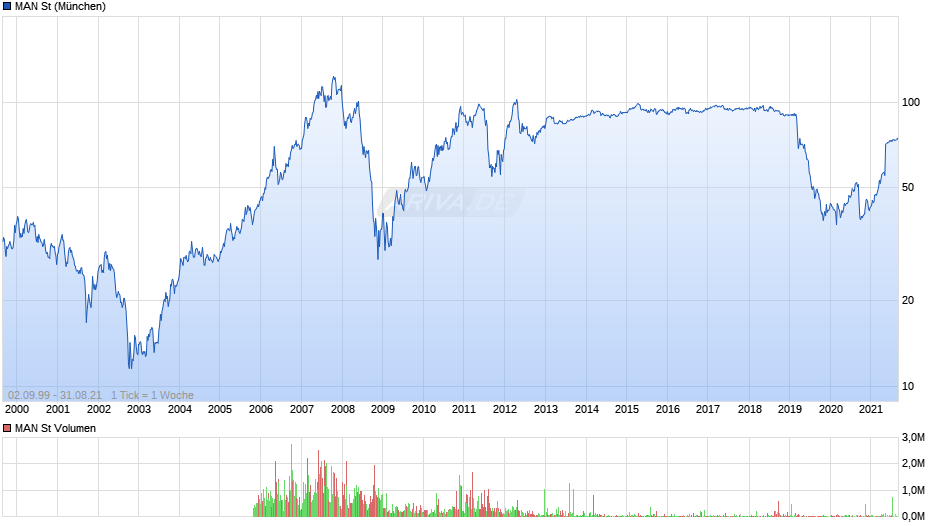 MAN St Chart