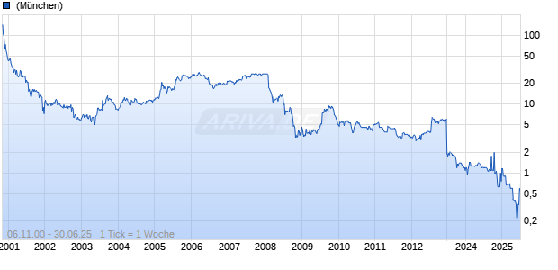 NSI Asset AG Chart
