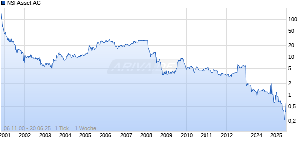 NSI Asset AG Chart