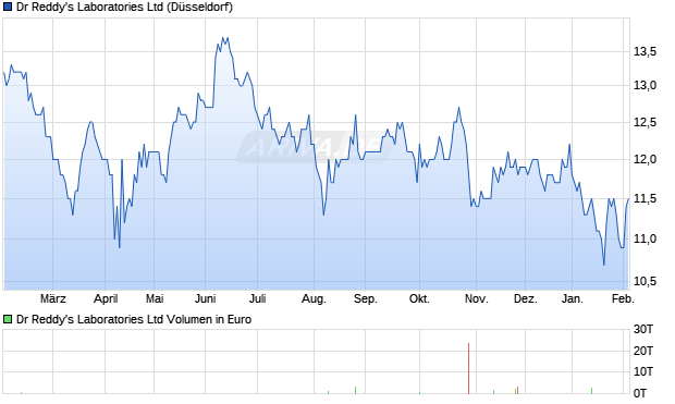 Dr Reddy's Laboratories Aktie Chart