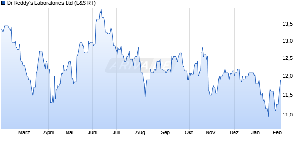 Dr Reddy's Laboratories Aktie Chart