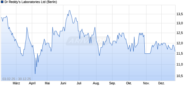 Dr Reddy's Laboratories Aktie Chart