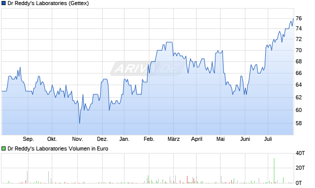 Dr Reddy's Laboratories Aktie Chart
