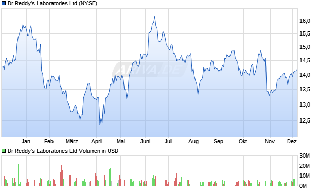 Dr Reddy's Laboratories Aktie Chart