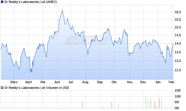 Dr Reddy's Laboratories Aktie Chart
