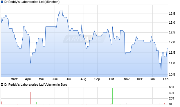 Dr Reddy's Laboratories Aktie Chart