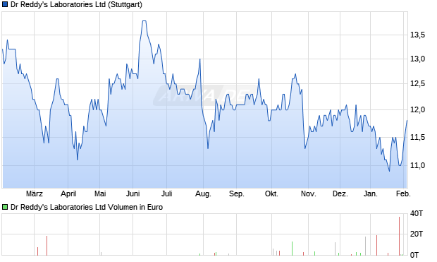 Dr Reddy's Laboratories Aktie Chart
