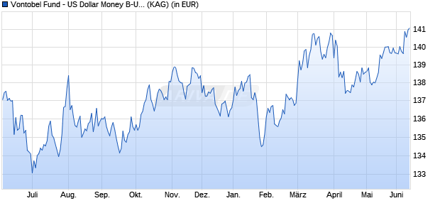 Performance des Vontobel Fund - US Dollar Money B-USD (WKN 578801, ISIN LU0120690226)