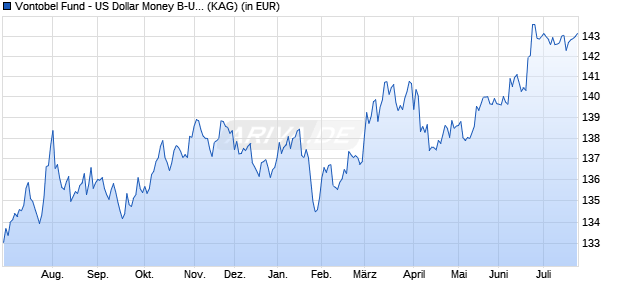 Performance des Vontobel Fund - US Dollar Money B-USD (WKN 578801, ISIN LU0120690226)