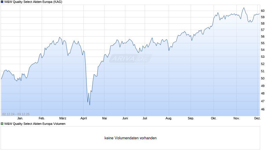 W&W Quality Select Aktien Europa Chart