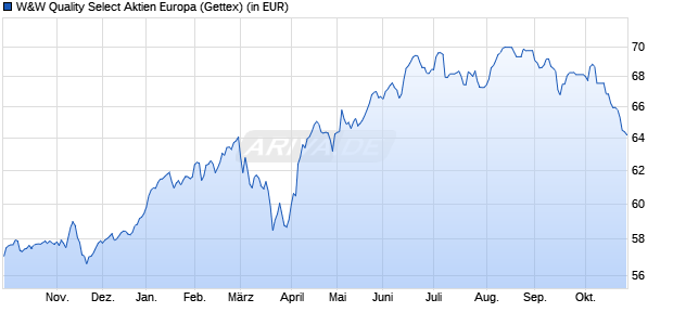 Performance des W&W Quality Select Aktien Europa (WKN 978056, ISIN DE0009780569)