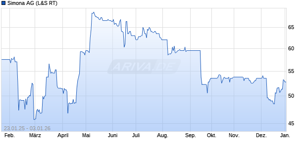 Simona Aktie Chart