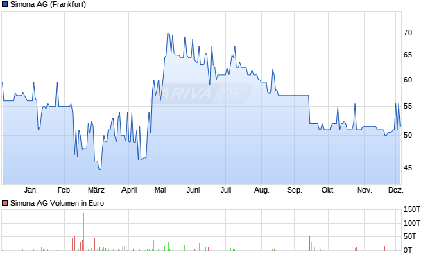 Simona Aktie Chart