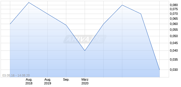 St Francis Grp Chart