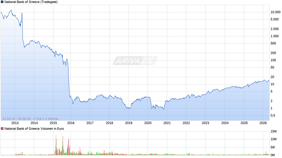National Bank of Greece Chart