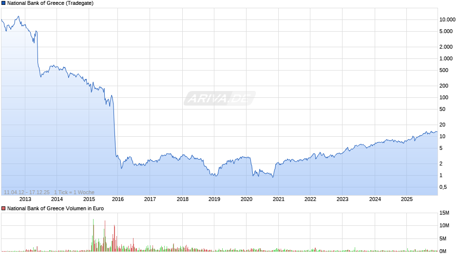 National Bank of Greece Chart