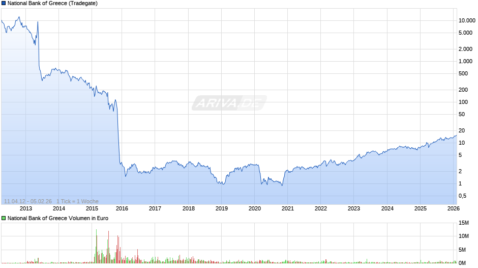 National Bank of Greece Chart