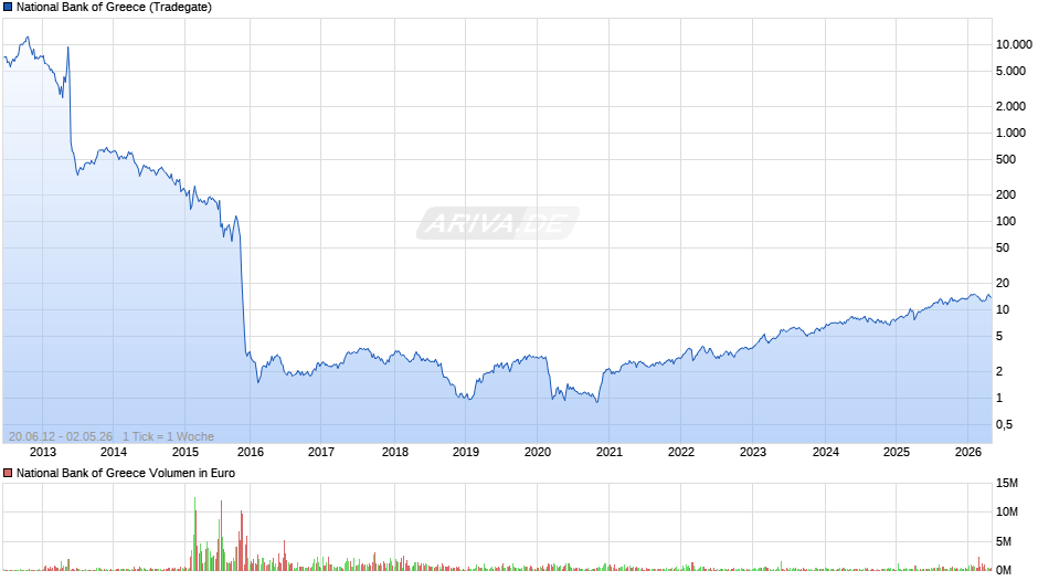 National Bank of Greece Chart