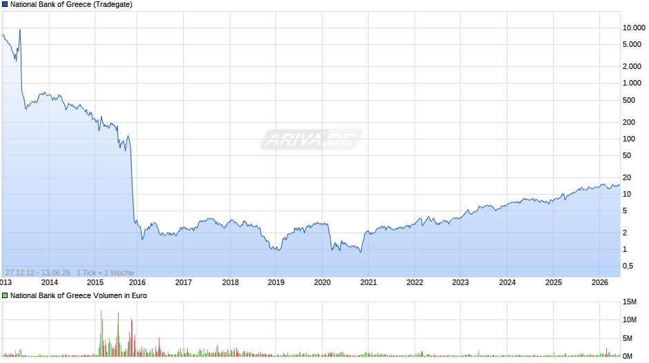 National Bank of Greece Chart