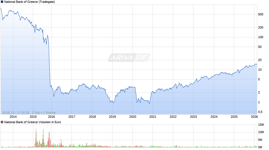 National Bank of Greece Chart