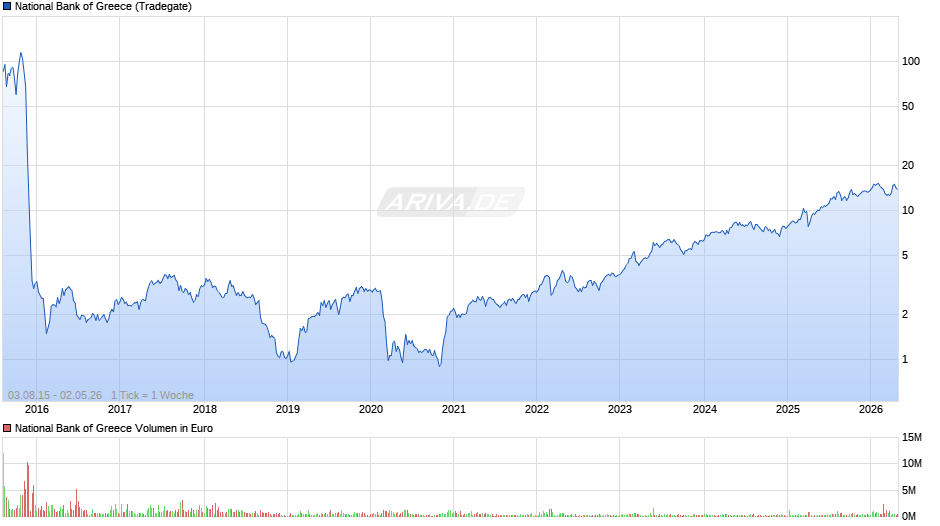 National Bank of Greece Chart