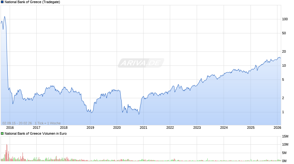National Bank of Greece Chart