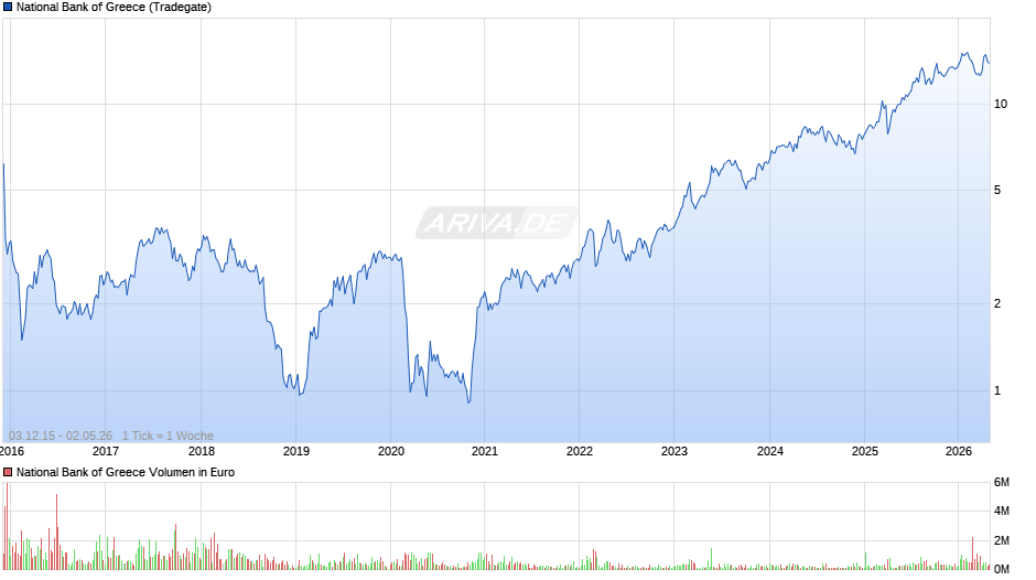 National Bank of Greece Chart