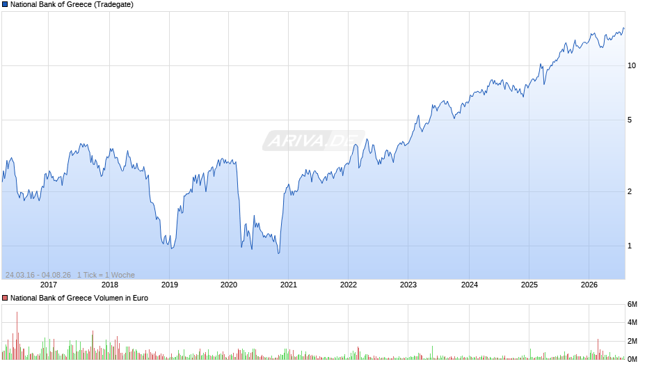 National Bank of Greece Chart