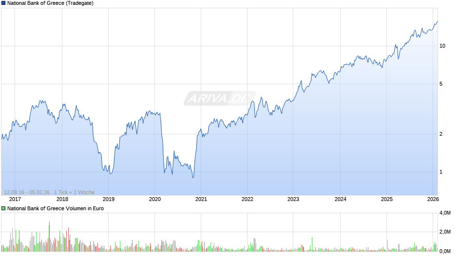 National Bank of Greece Chart