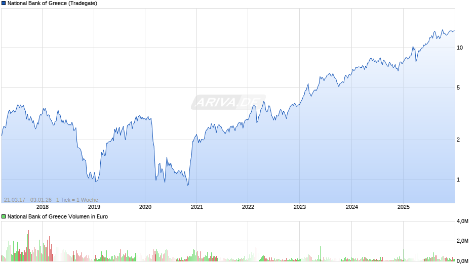 National Bank of Greece Chart
