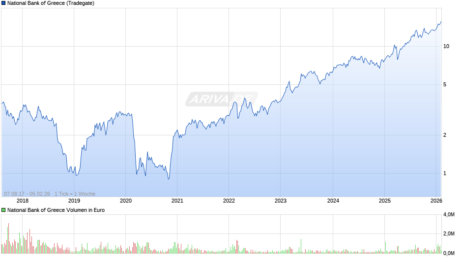 National Bank of Greece Chart