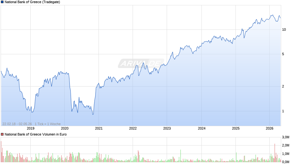 National Bank of Greece Chart