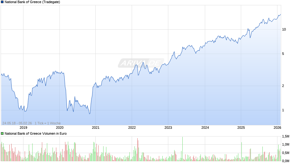 National Bank of Greece Chart