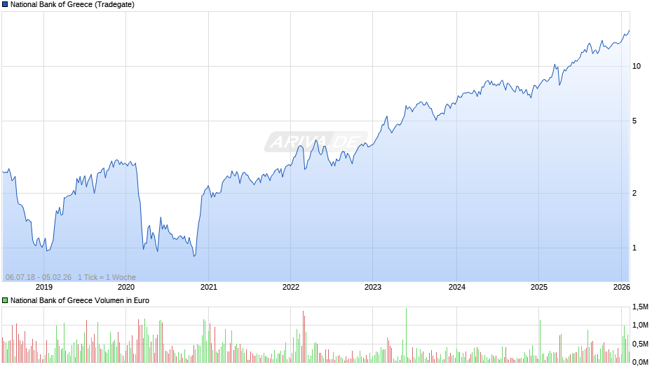 National Bank of Greece Chart