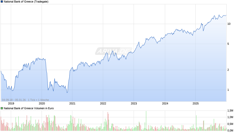 National Bank of Greece Chart