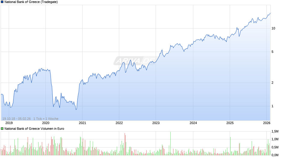 National Bank of Greece Chart
